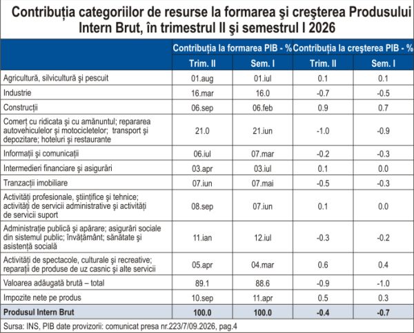 Evoluţia Produsului Intern Brut în semestrul I 2026 reflectă problemele structurale ale economiei